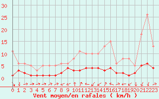 Courbe de la force du vent pour Ancey (21)
