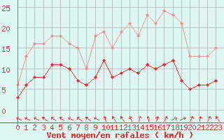 Courbe de la force du vent pour Pouzauges (85)