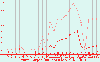 Courbe de la force du vent pour La Beaume (05)