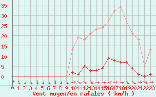 Courbe de la force du vent pour Montredon des Corbires (11)