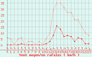 Courbe de la force du vent pour Recoubeau (26)