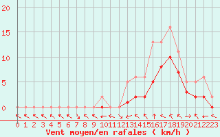 Courbe de la force du vent pour Manlleu (Esp)