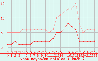 Courbe de la force du vent pour La Beaume (05)
