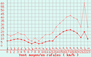 Courbe de la force du vent pour Cabestany (66)