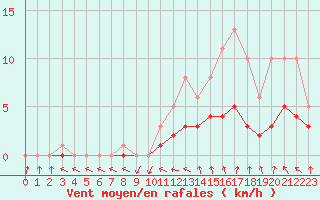 Courbe de la force du vent pour Bridel (Lu)