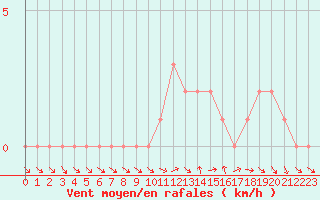 Courbe de la force du vent pour Quimperl (29)