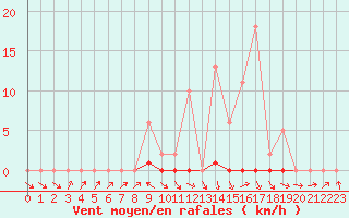 Courbe de la force du vent pour Les Pennes-Mirabeau (13)