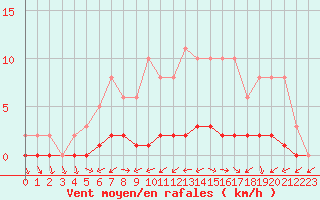 Courbe de la force du vent pour Bouligny (55)