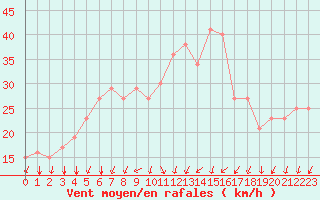 Courbe de la force du vent pour Rochegude (26)