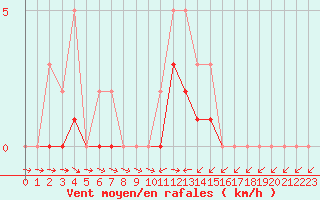 Courbe de la force du vent pour Lobbes (Be)