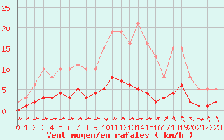 Courbe de la force du vent pour Sallles d