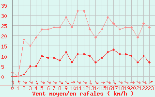 Courbe de la force du vent pour Forceville (80)