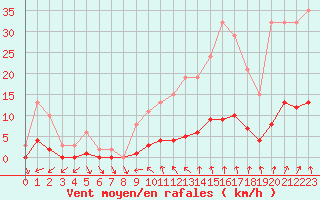 Courbe de la force du vent pour Courcouronnes (91)