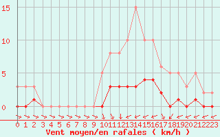Courbe de la force du vent pour Anglars St-Flix(12)
