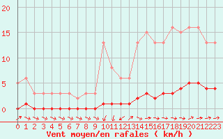 Courbe de la force du vent pour Vernouillet (78)