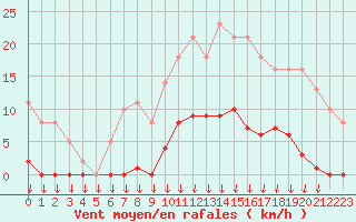 Courbe de la force du vent pour Saint-Germain-le-Guillaume (53)