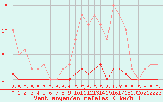 Courbe de la force du vent pour Le Mesnil-Esnard (76)