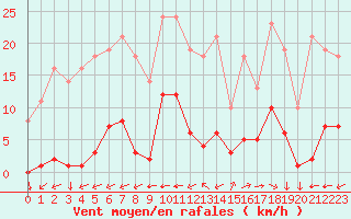 Courbe de la force du vent pour Saint-Yrieix-le-Djalat (19)