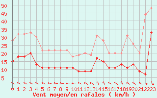 Courbe de la force du vent pour Quimper (29)