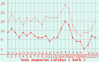 Courbe de la force du vent pour Mcon (71)