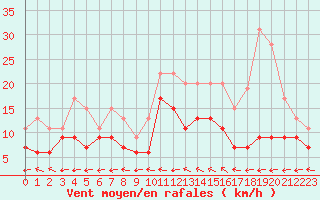 Courbe de la force du vent pour Mont-de-Marsan (40)