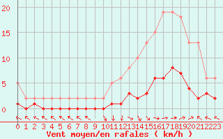 Courbe de la force du vent pour Saint-Paul-lez-Durance (13)