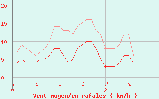 Courbe de la force du vent pour Sampolo (2A)
