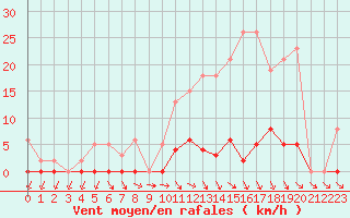 Courbe de la force du vent pour Verneuil (78)