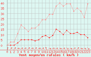 Courbe de la force du vent pour Connerr (72)