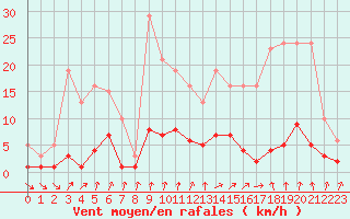 Courbe de la force du vent pour Besson - Chassignolles (03)