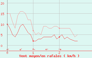 Courbe de la force du vent pour Bonneville (74)