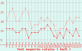 Courbe de la force du vent pour Biscarrosse (40)
