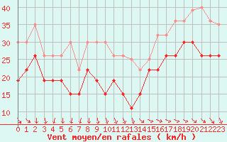 Courbe de la force du vent pour Pointe de Chassiron (17)
