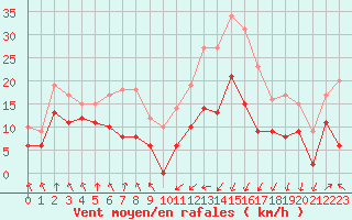 Courbe de la force du vent pour Tarbes (65)