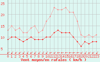 Courbe de la force du vent pour Vannes-Sn (56)