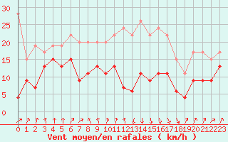 Courbe de la force du vent pour Calvi (2B)