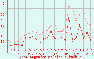 Courbe de la force du vent pour Reims-Prunay (51)