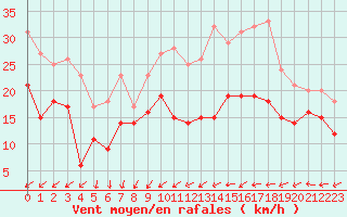 Courbe de la force du vent pour Metz-Nancy-Lorraine (57)