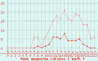 Courbe de la force du vent pour Nonaville (16)