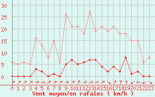 Courbe de la force du vent pour Sain-Bel (69)