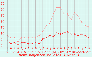 Courbe de la force du vent pour Aouste sur Sye (26)