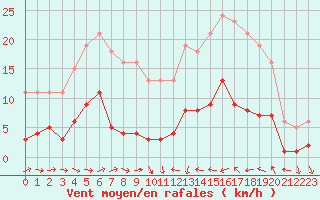 Courbe de la force du vent pour Perpignan Moulin  Vent (66)