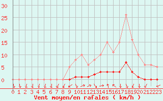 Courbe de la force du vent pour Lussat (23)