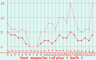 Courbe de la force du vent pour Sorcy-Bauthmont (08)