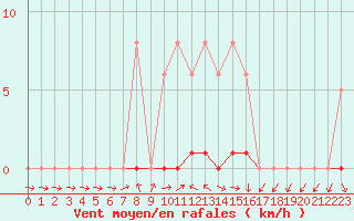 Courbe de la force du vent pour Dounoux (88)