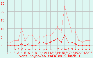 Courbe de la force du vent pour Connerr (72)