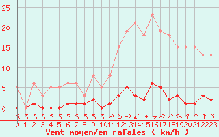Courbe de la force du vent pour Les Pennes-Mirabeau (13)