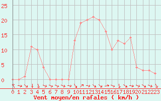 Courbe de la force du vent pour Selonnet (04)