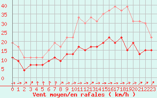 Courbe de la force du vent pour Nantes (44)