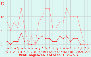 Courbe de la force du vent pour Champagne-sur-Seine (77)